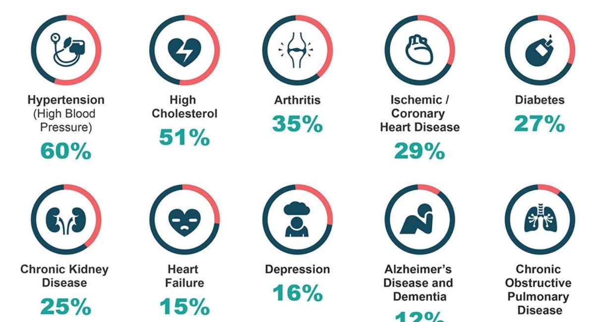 Chronic Health Conditions & Eid